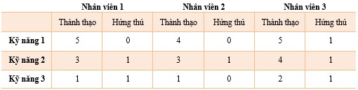 Tiêu chí đo lường Skills Matrix