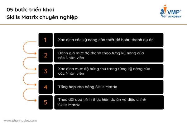 Triển khai Skills Matrix