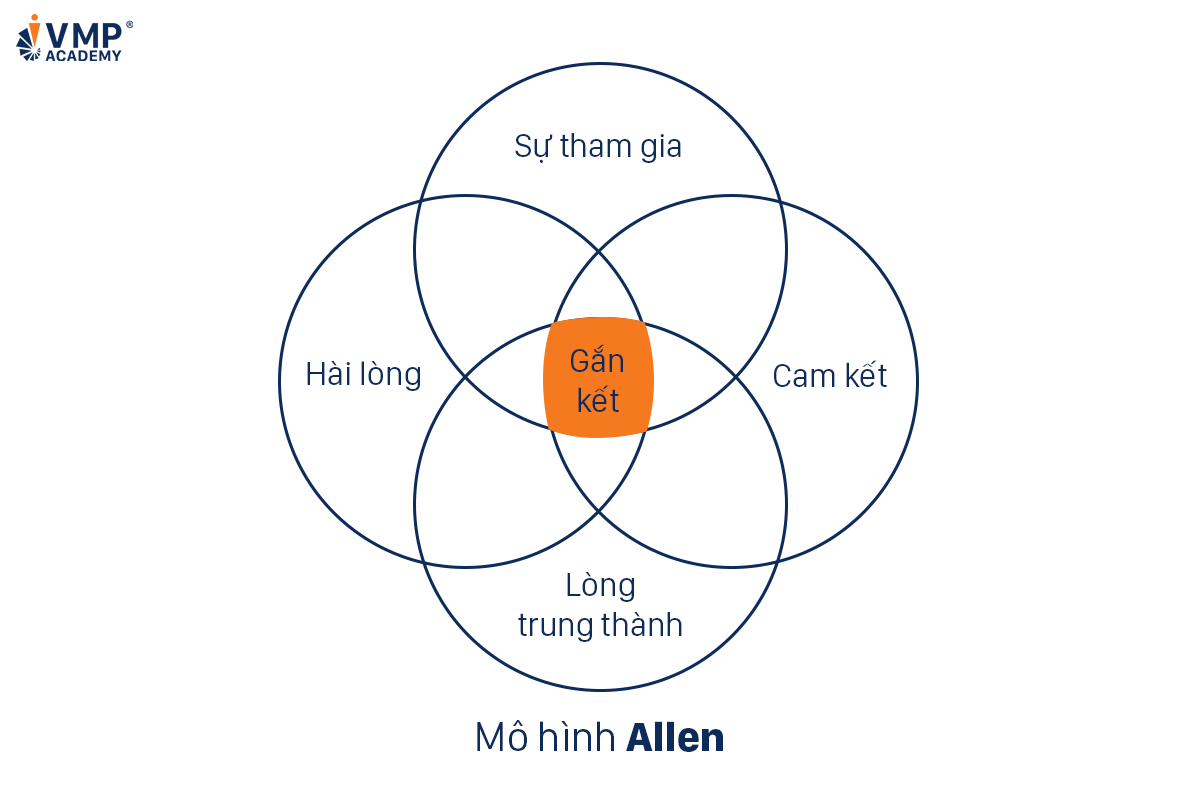 Mô hình Allen giúp gắn kết nhân viên. Mô hình Allen giúp gắn kết nhân viên.