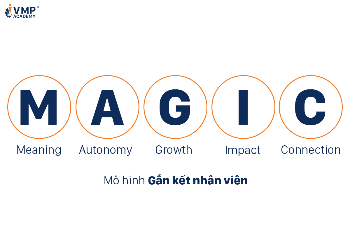 Mô hình MAGIC giúp gắn kết thông qua tạo trải nghiệm nhân viên vượt trội. Mô hình MAGIC giúp gắn kết thông qua tạo trải nghiệm nhân viên vượt trội.