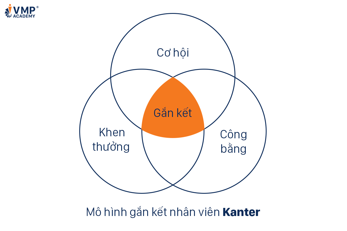 Mô hình Kanter giúp gắn kết nhân viên. Mô hình Kanter giúp gắn kết nhân viên.