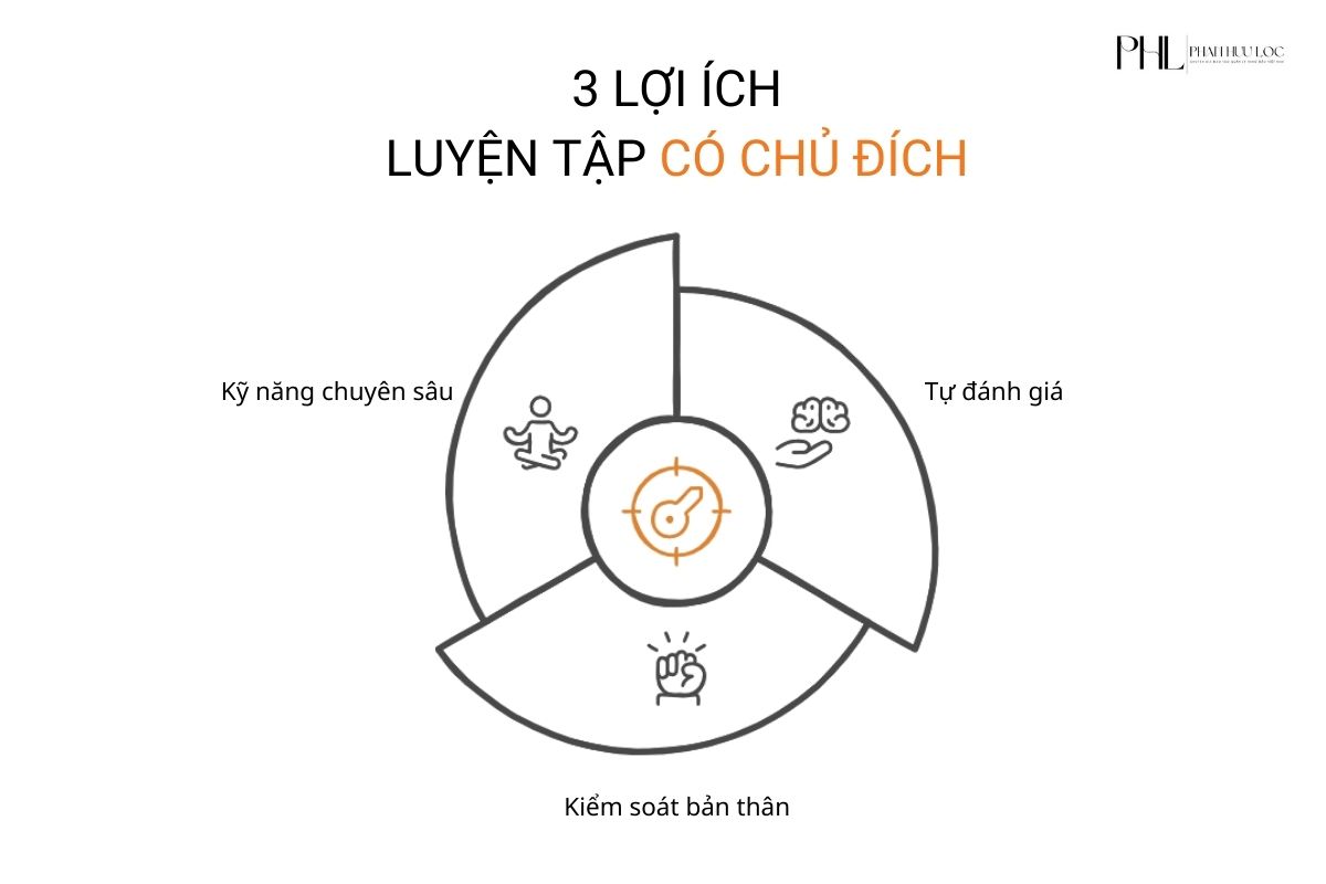 Phương pháp Deliberate Practice: Luyện tập có chủ đích