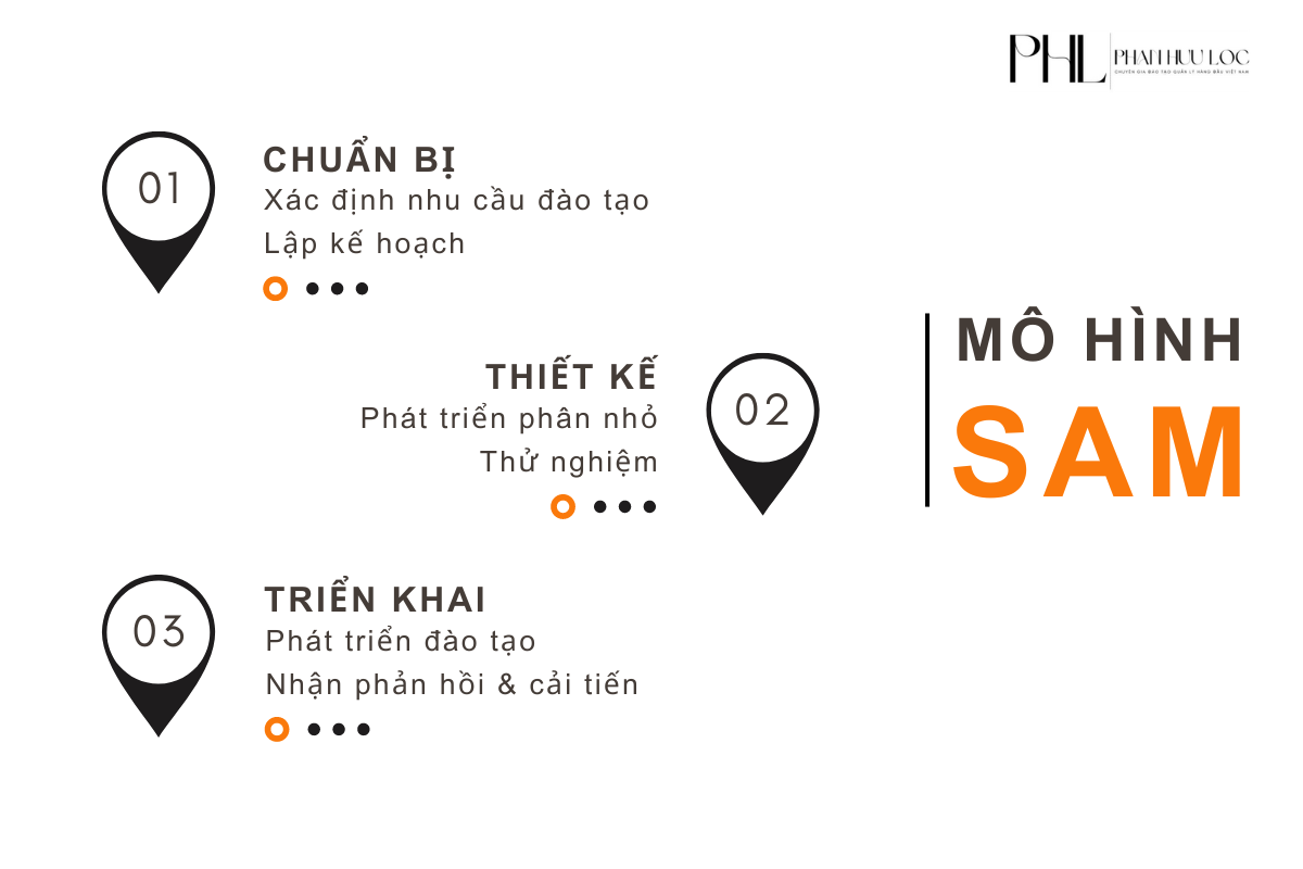 phat-trien-chuong-trinh-dao-tao-mo-hinh-SAM-Successive-Approximation-Model