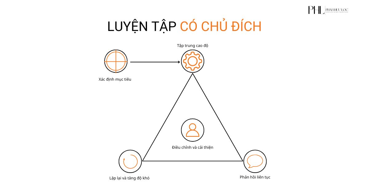 phuong-phap-luyen-tap-co-chu-dich-la-gi.
