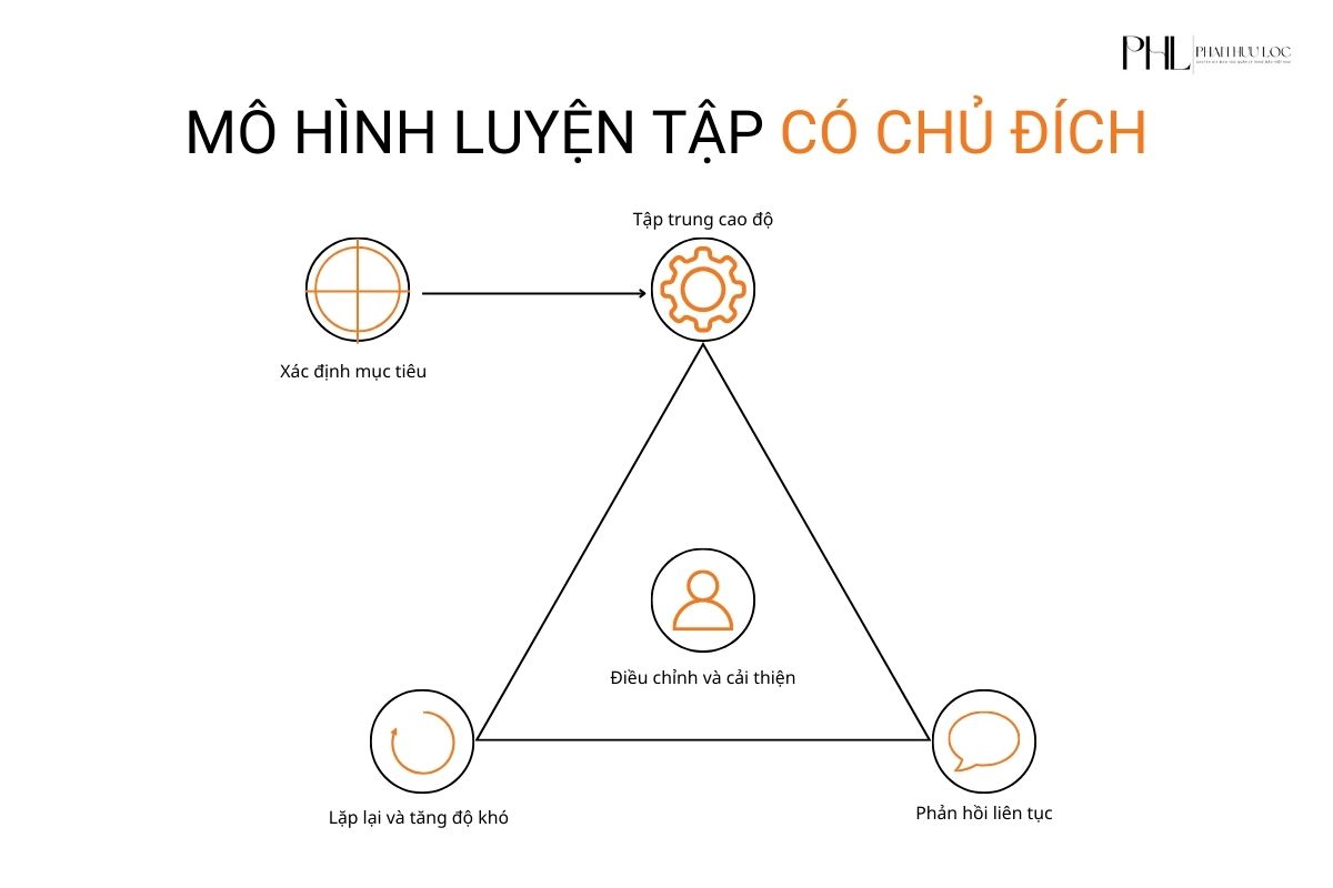 Phương pháp Deliberate Practice: Luyện tập có chủ đích