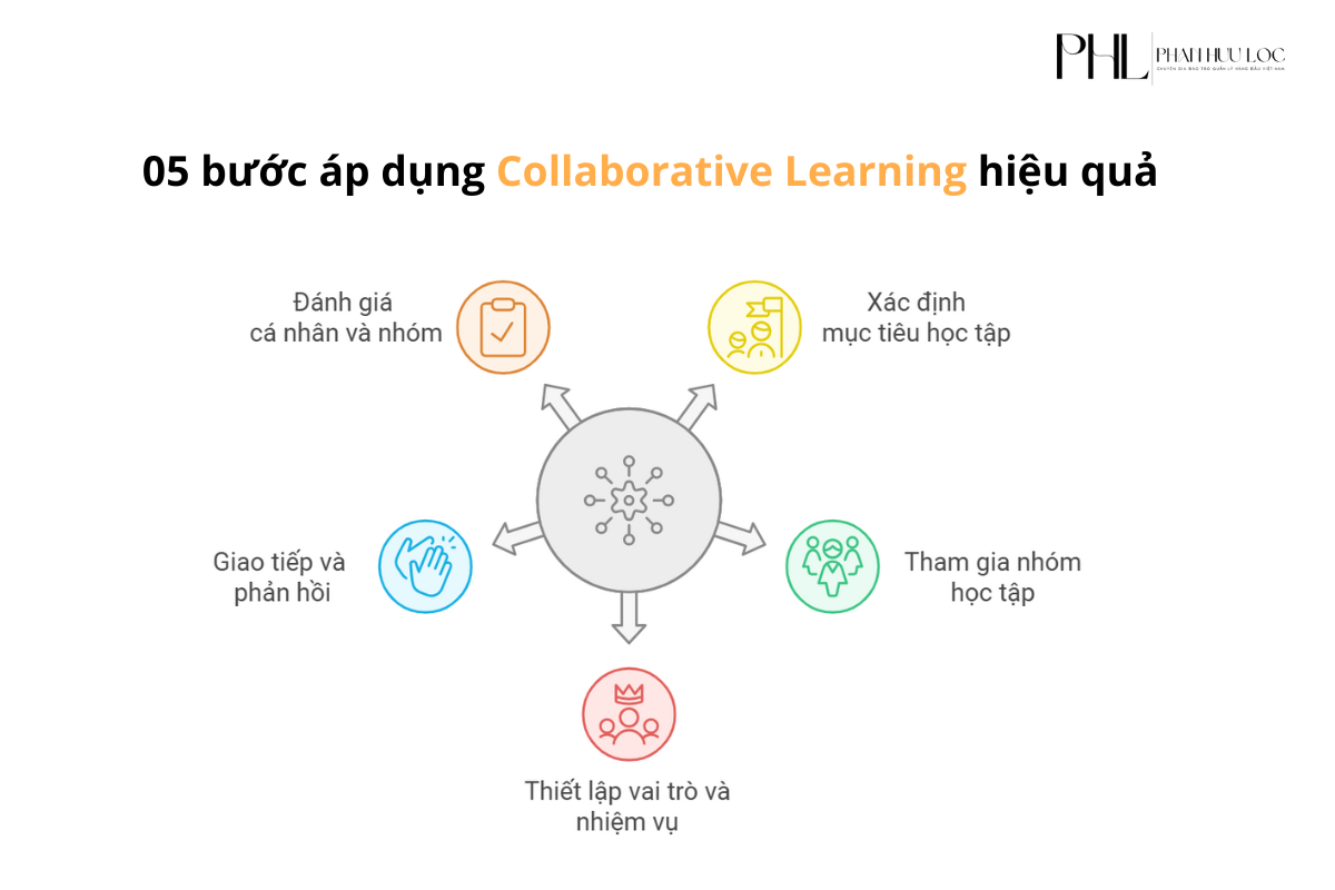 5-buoc-ap-dung-collaborative-learning