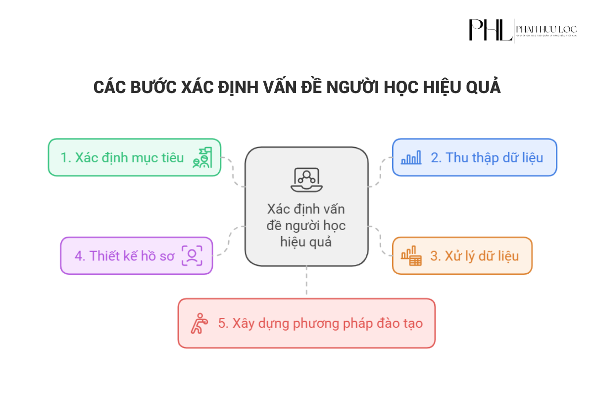 các bước xác định vấn đề người học: Xác định mục tiêu, thu thập dữ liệu, xử lý dữ liệu, thiết lập hồ sơ người hoc, xây dựng phương pháp đào tạo.