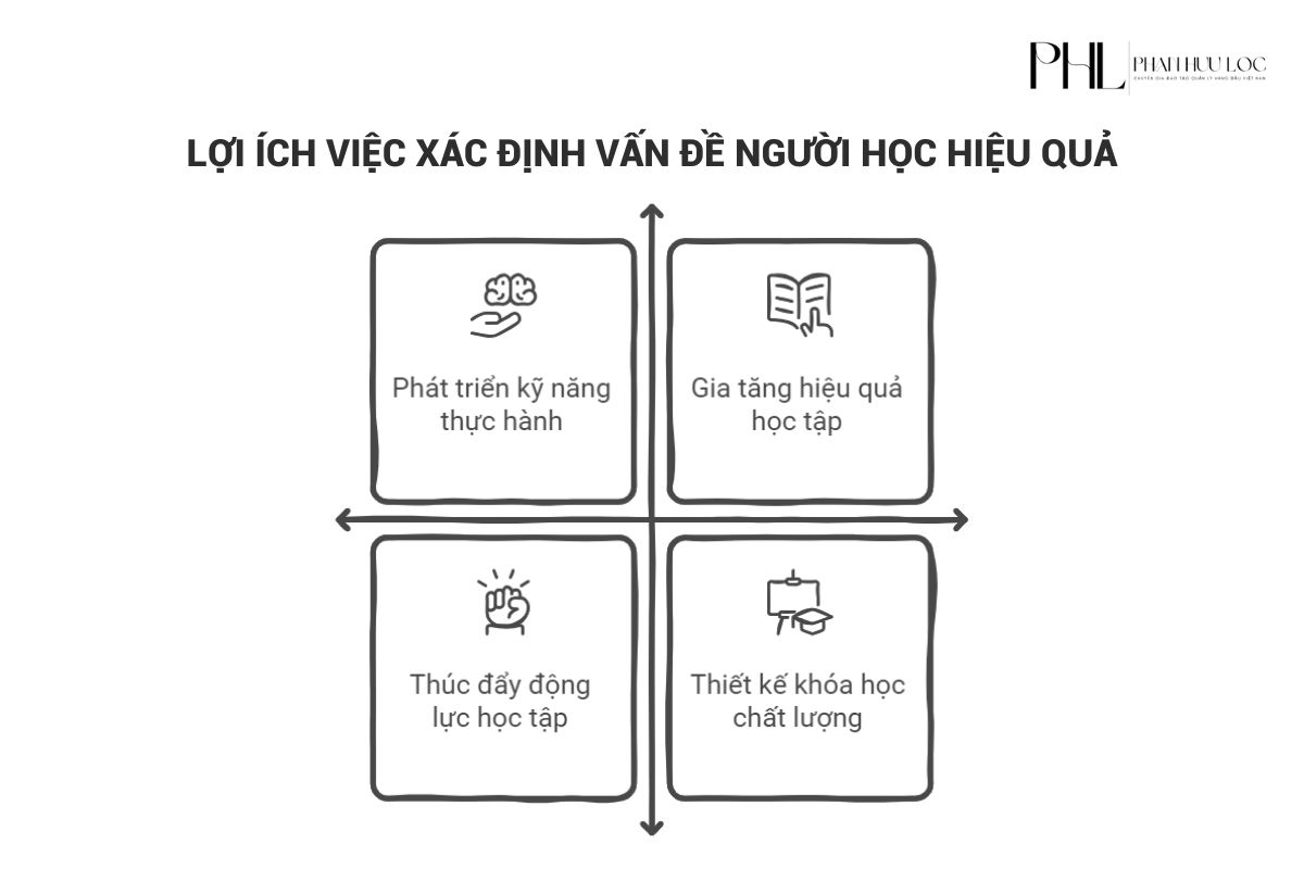 Lợi ích của xác định vấn đề người học: Gia tăng hiệu quả học tập, nâng cao kỹ năng thực hành, Thúc đẩy đọng lực học tập, thiết kế khóa học chất lượng.