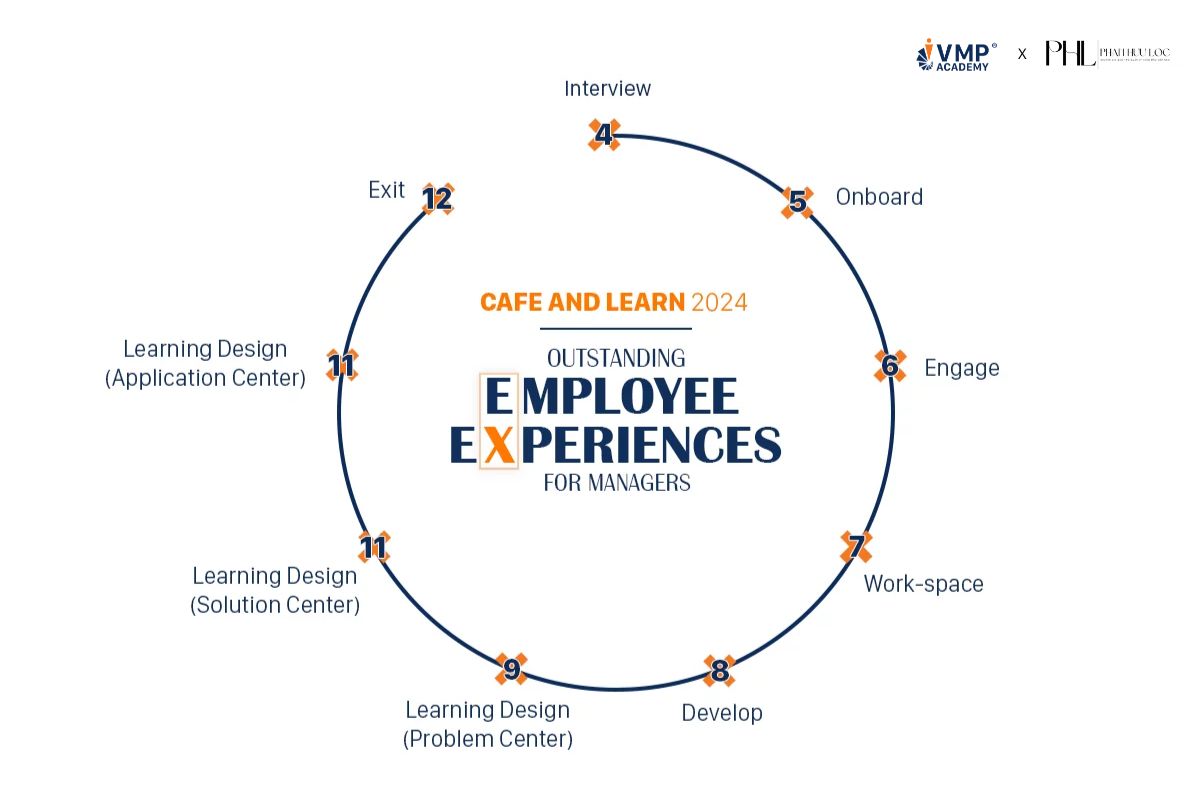 Nội dung chương trình được thiết kế xoay quanh Vòng đời Nhân viên (Employee Life Cycle), sự kiện Cafe&Learn tháng 11 đến với chủ đề : Learning Experience Design - Solution Center