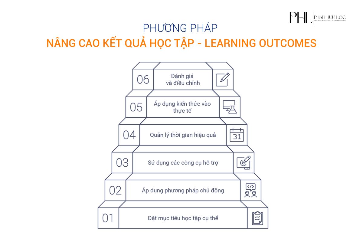 06 phương pháp nâng cao kết quả học tập - Learning Outcomes