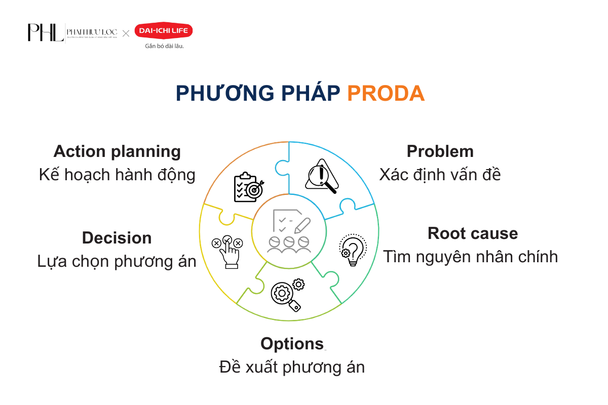 PHƯƠNG PHÁP PRODA - BÍ QUYẾT HUẤN LUYỆN NHÂN VIÊN HIỆU QUẢ