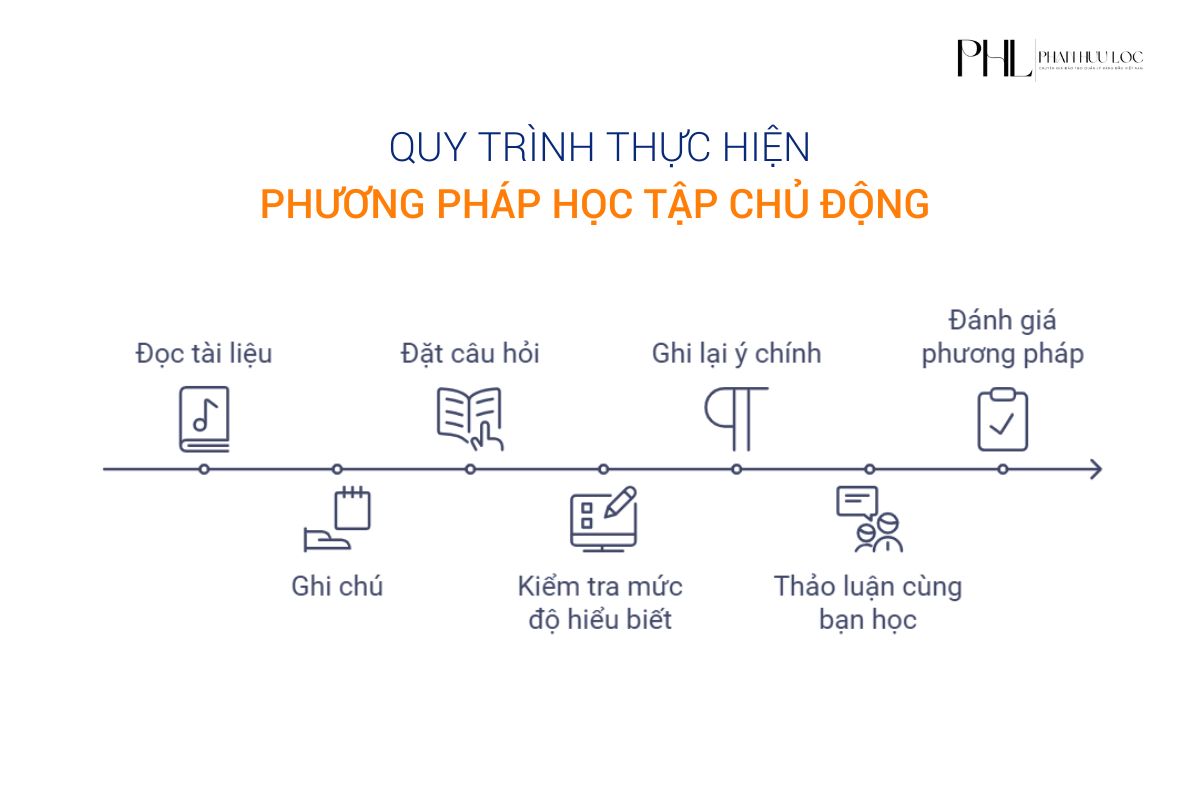 Quản lý thời gian tốt là chìa khóa giúp bạn đạt được Learning Outcomes như mong đợi.