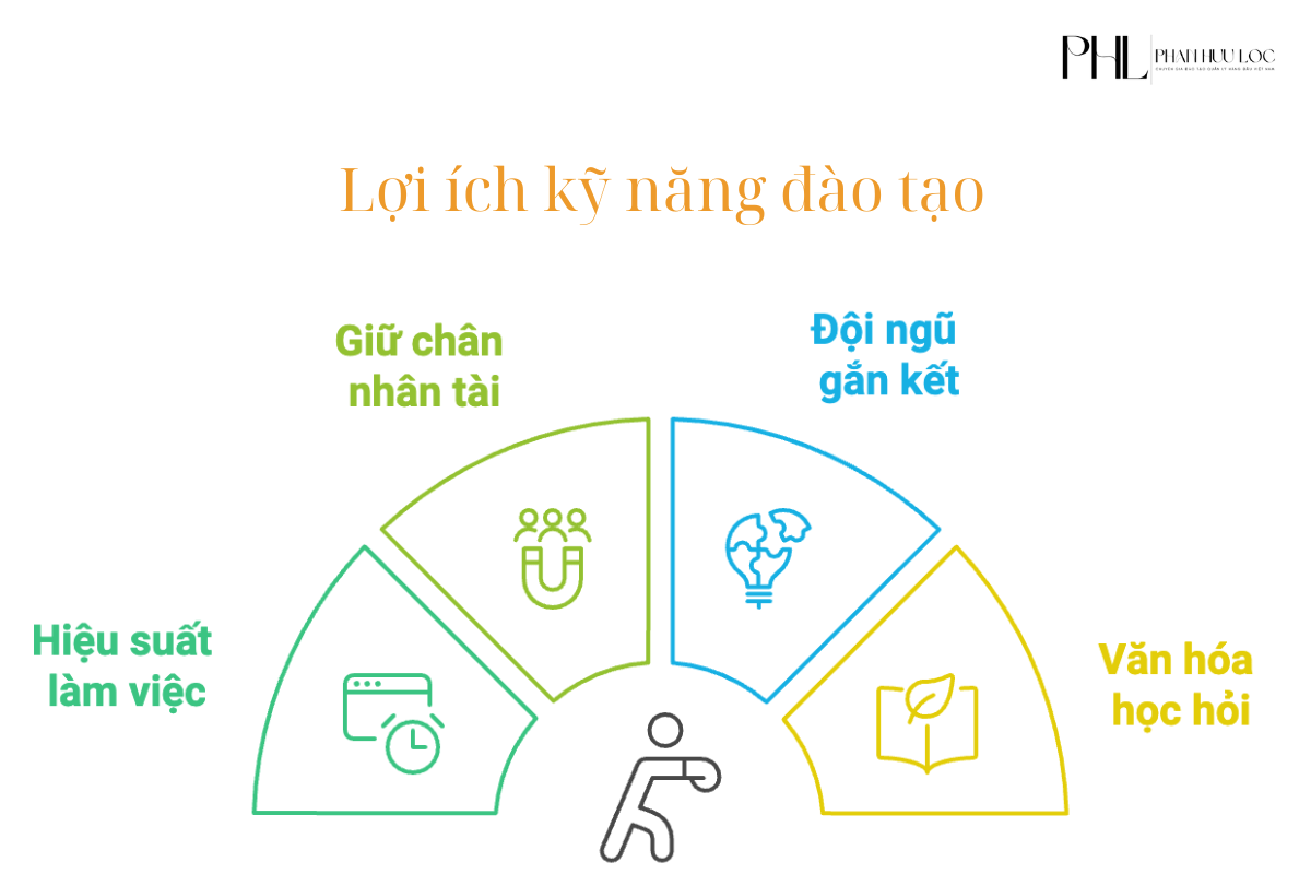 Lợi ích của kỹ năng đào tạo đối với quản lý.