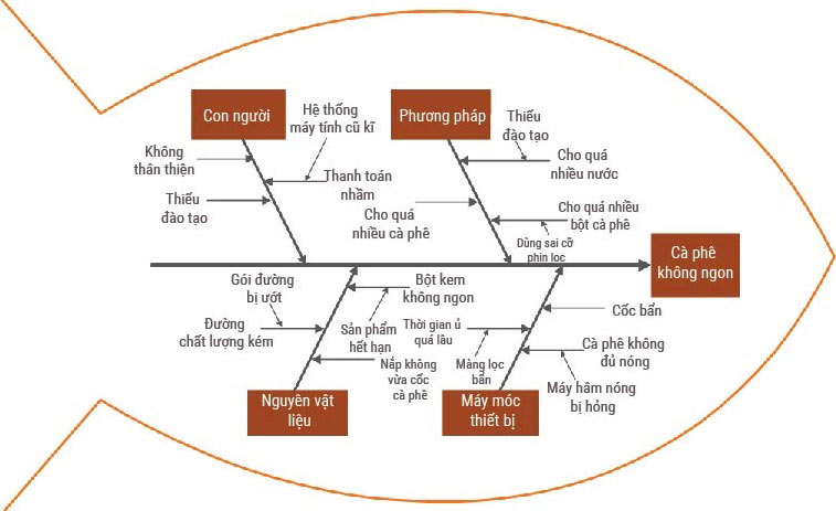 biểu đồ xương cá ishikawa